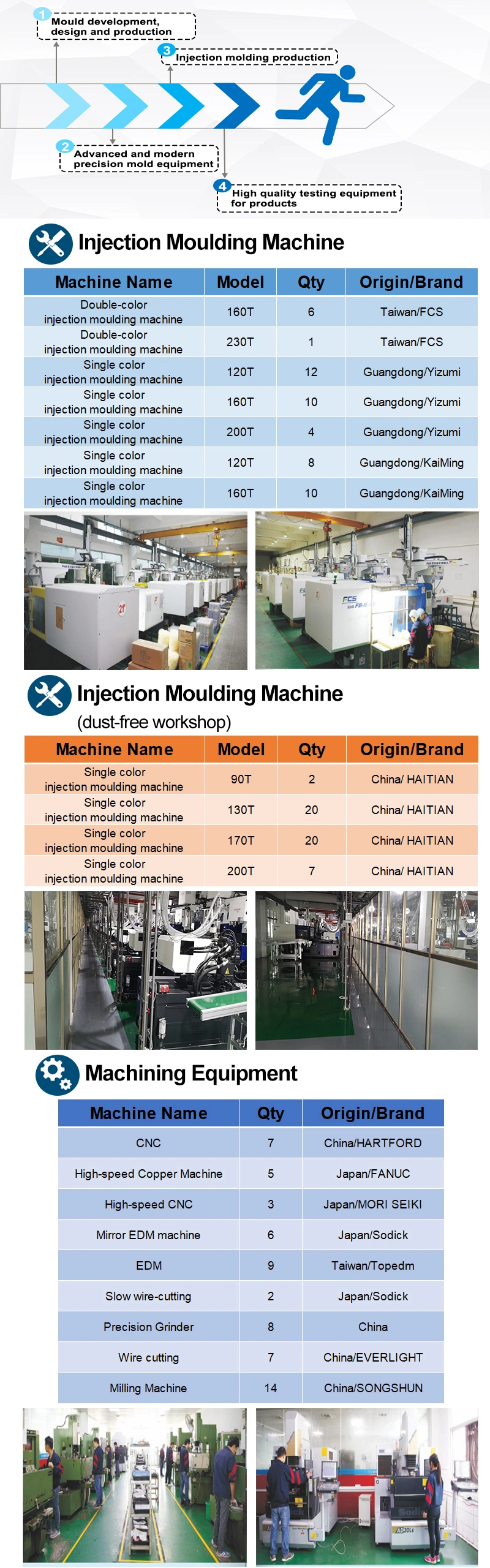 Custom ABS/PC/PP/Nylon Plastic Molding Injection Parts Molded for Enclosure Shell Cover